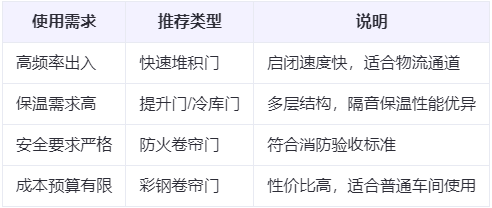 吴堡兰州厂房吴堡工业门选购建议
