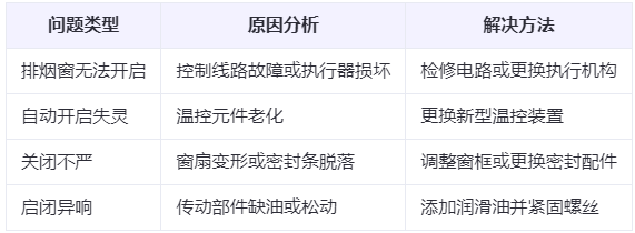 吴堡兰州吴堡排烟窗常见问题与应对措施分析表
